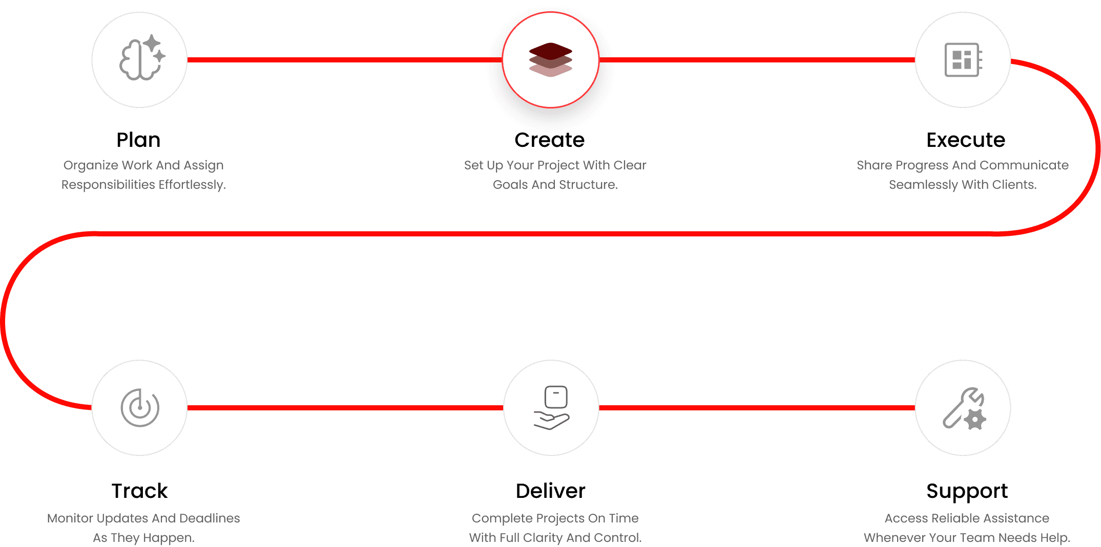 Process Cycle